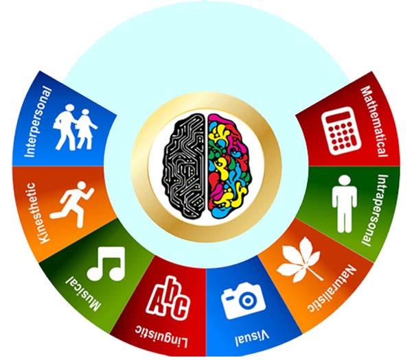 History of Multiple Intelligence